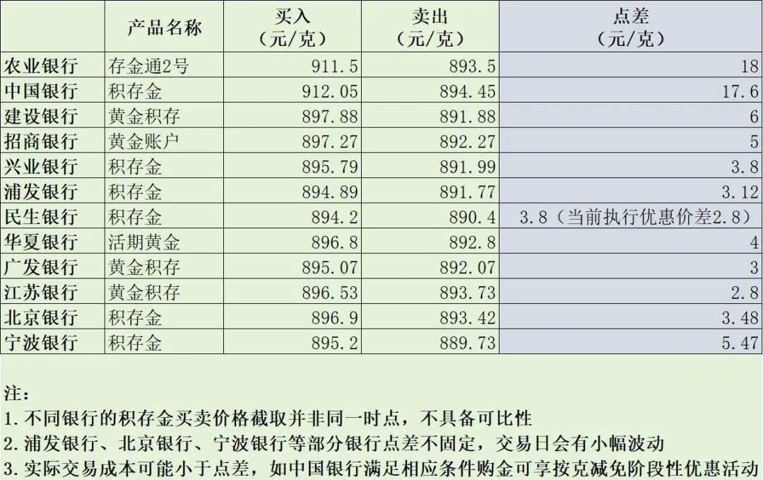 数据来源：每经记者 整理&nbsp;
