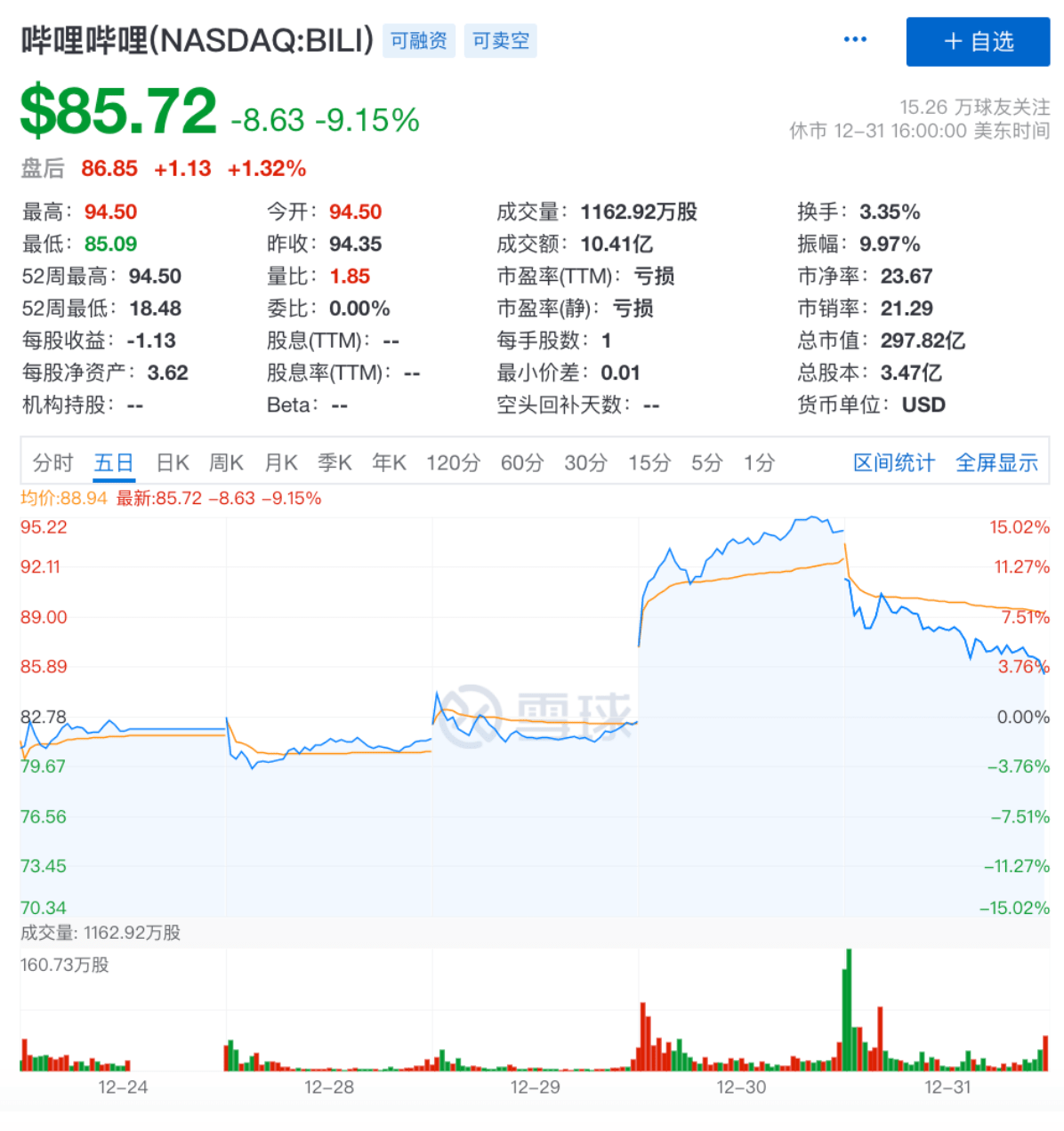 股价大涨360.37%,B站“破圈”一年(图2) 股价大涨360.37%,B站“破圈”一年(图2)