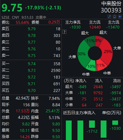 买私募“踩雷”巨亏，中来股份大跌18%(图1)