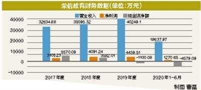 现金流净额为负，荣信教育急需上市“补血”(图1)