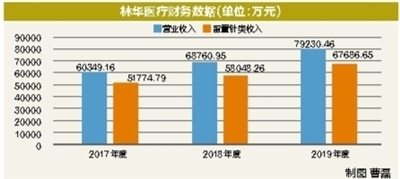 林华医疗主打产品陷红海竞争(图1)