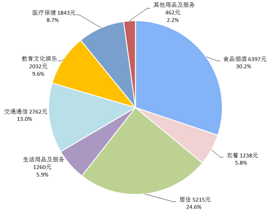 2020年全国居民人均食品烟酒消费支出6397元(图2)