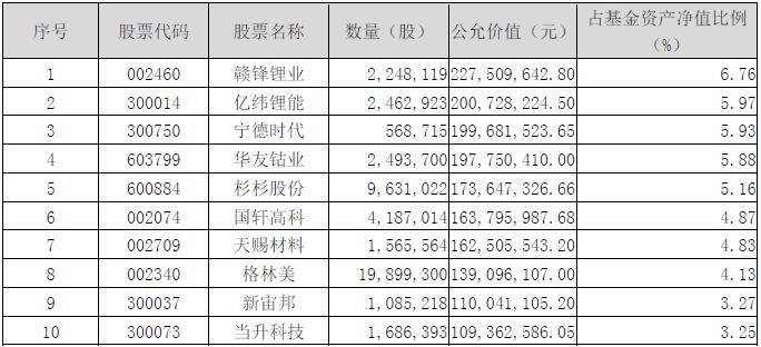 基金经理继续看好新能源车板块(图1)