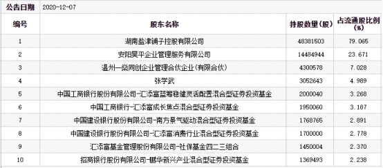 盐津铺子跌停:汇添富鹏华等持股(图1)