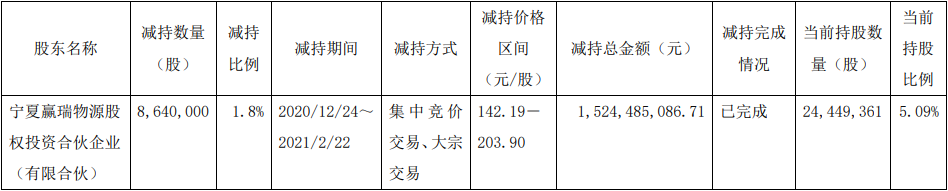 套现15亿元!华熙生物股东赢瑞物源减持864万股(图1) 套现15亿元!华熙生物股东赢瑞物源减持864万股(图1)