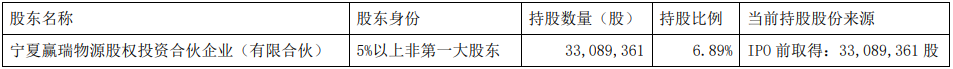 套现15亿元!华熙生物股东赢瑞物源减持864万股(图2) 套现15亿元!华熙生物股东赢瑞物源减持864万股(图2)