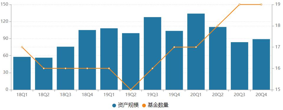 北信瑞丰基金成立近七年跌破百亿(图1) 北信瑞丰基金成立近七年跌破百亿(图1)