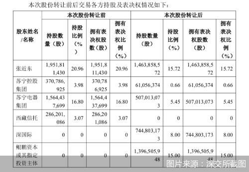 深圳国资拟148亿接盘苏宁易购！公司将处于无实控人状态(图2)