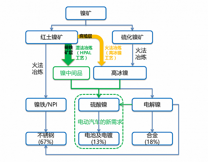 工艺突破叠加矿山复产，全球镍价应声大跌(图2)