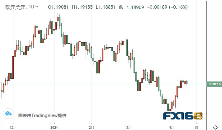 （欧元/美元日线图来源：FX168）