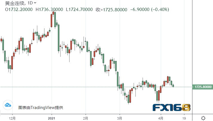 （黄金期货日线图来源：FX168）