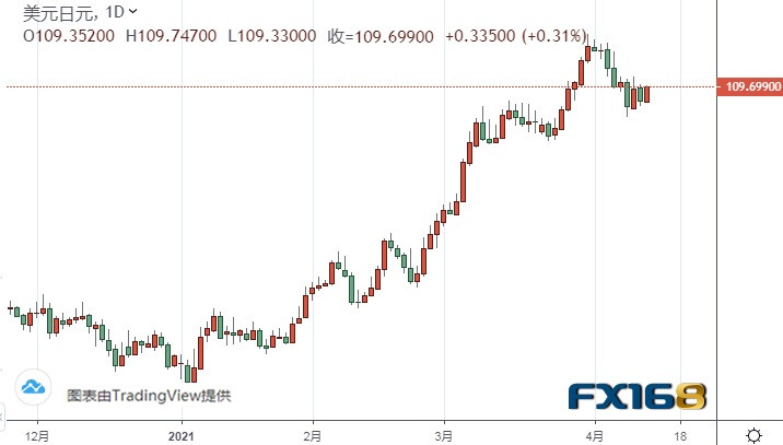  （美元/日元日线图来源：FX168）