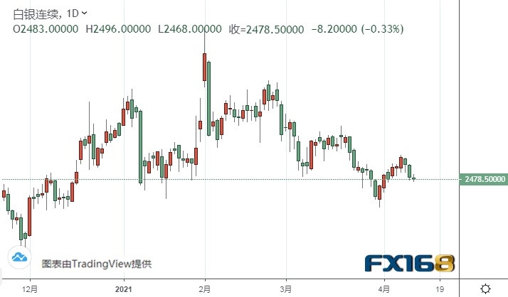  （白银期货日线图来源：FX168）