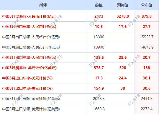 外贸持续“开门红”！中国3月进出口增幅均超30%(图1)